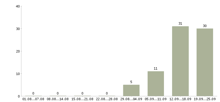 Работа в москву на вахту в Астрахани - Число вакансий в Астрахани по специальности в москву на вахту за 2 месяца