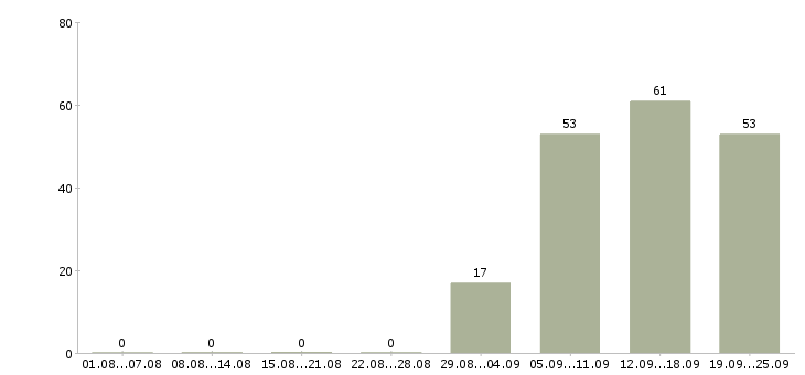 Работа специалист по персоналу в Балаково - Число вакансий в Балаково по специальности специалист по персоналу за 2 месяца