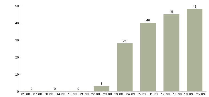 Работа менеджер по обучению и развитию в Барнауле - Число вакансий в Барнауле по специальности менеджер по обучению и развитию за 2 месяца