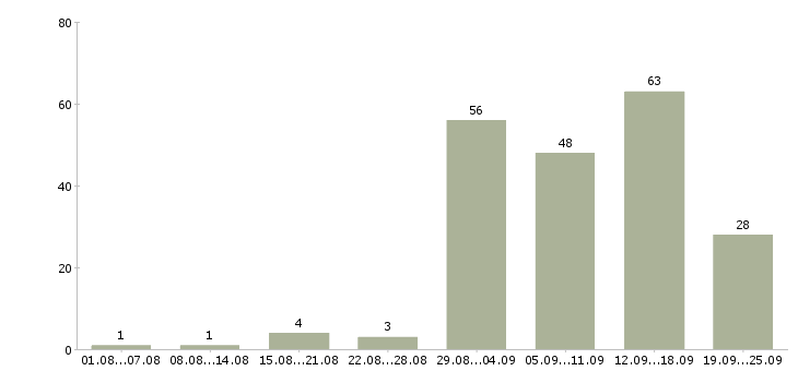 Работа по совмещению в Барнауле - Число вакансий в Барнауле по специальности по совмещению за 2 месяца