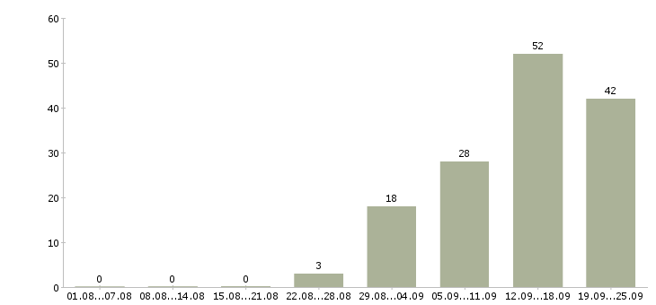 Работа менеджер по развитию в Белгороде - Число вакансий в Белгороде по специальности менеджер по развитию за 2 месяца