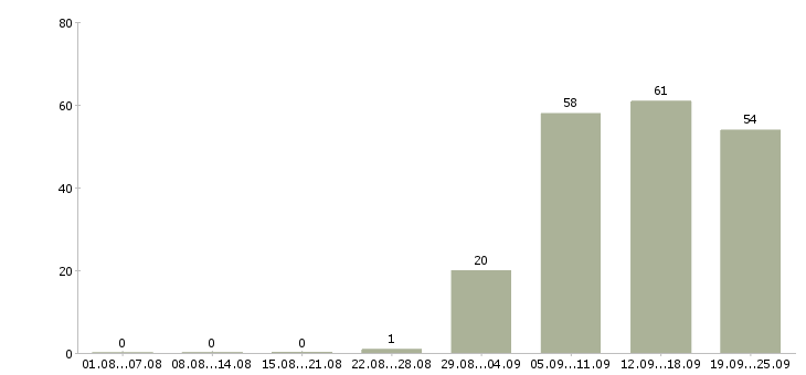Работа руководитель по продажам в Бийске - Число вакансий в Бийске по специальности руководитель по продажам за 2 месяца