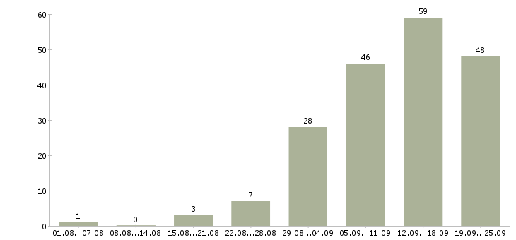 Работа в свободном графике в Брянске - Число вакансий в Брянске по специальности в свободном графике за 2 месяца