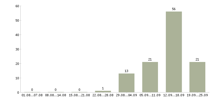 Работа менеджеры для работы на дому в Брянске - Число вакансий в Брянске по специальности менеджеры для работы на дому за 2 месяца