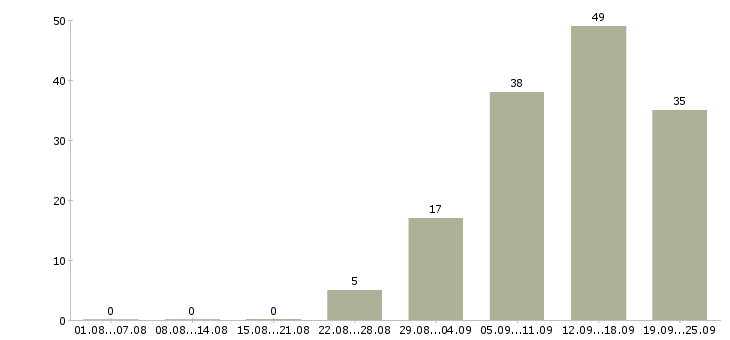 Работа менеджер с бесплатным обучением в Владимире - Число вакансий в Владимире по специальности менеджер с бесплатным обучением за 2 месяца
