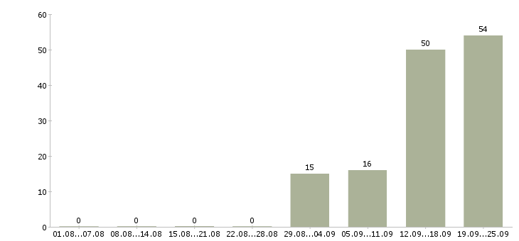 Работа вахта грузчик в Волгограде - Число вакансий в Волгограде по специальности вахта грузчик за 2 месяца