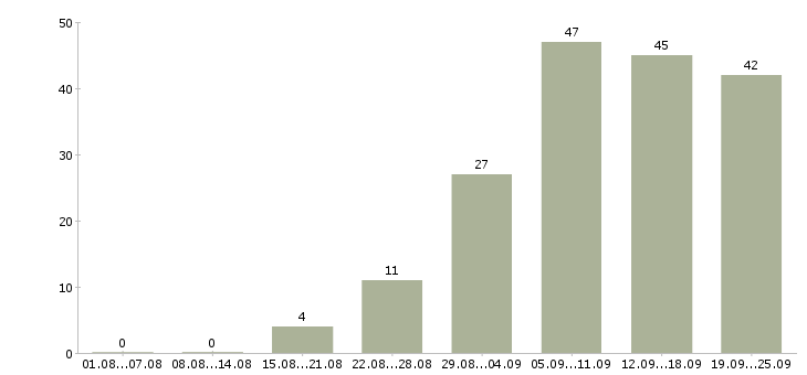 Работа на дому удаленная работа в Волгограде - Число вакансий в Волгограде по специальности на дому удаленная работа за 2 месяца