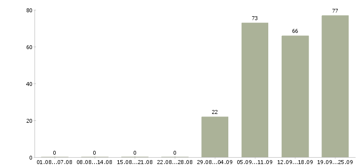 Работа водитель в в Волжском - Число вакансий в Волжском по специальности водитель в за 2 месяца