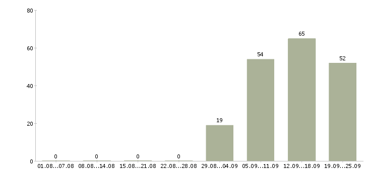 Работа менеджер отдела продажам в Волжском - Число вакансий в Волжском по специальности менеджер отдела продажам за 2 месяца