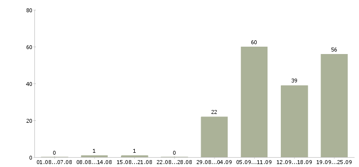 Работа директор по товару в Екатеринбурге - Число вакансий в Екатеринбурге по специальности директор по товару за 2 месяца