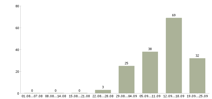 Работа на сайтах в Иваново - Число вакансий в Иваново по специальности на сайтах за 2 месяца