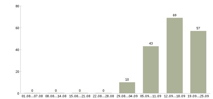 Работа продавец в день в Ижевске - Число вакансий в Ижевске по специальности продавец в день за 2 месяца