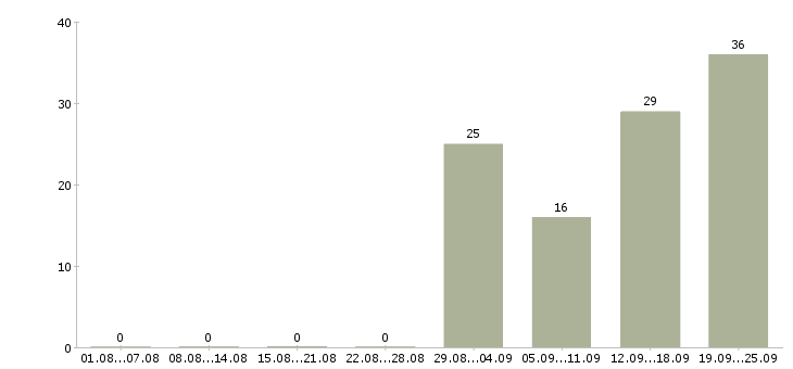 Работа консультант для работы с клиентами в Иркутске - Число вакансий в Иркутске по специальности консультант для работы с клиентами за 2 месяца