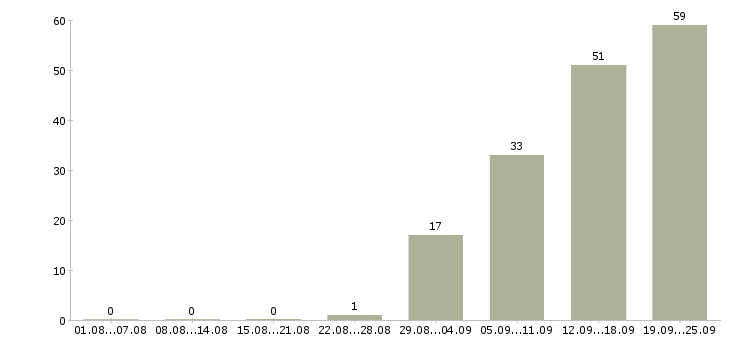 Работа продавец консультант 2 2 в Иркутске - Число вакансий в Иркутске по специальности продавец консультант 2 2 за 2 месяца
