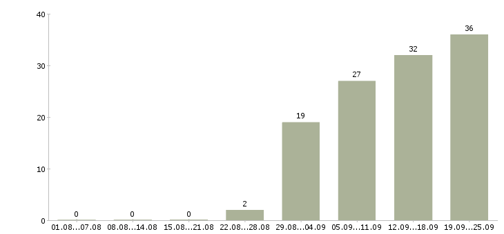Работа сотрудники на склады в Иркутске - Число вакансий в Иркутске по специальности сотрудники на склады за 2 месяца