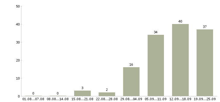 Работа менеджер по встречам в Казани - Число вакансий в Казани по специальности менеджер по встречам за 2 месяца