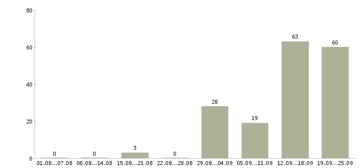Работа специалист по качеству в Казани - Число вакансий в Казани по специальности специалист по качеству за 2 месяца