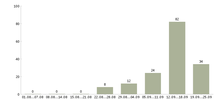 Работа менеджер для работы в интернет в Калининграде - Число вакансий в Калининграде по специальности менеджер для работы в интернет за 2 месяца