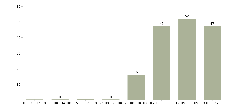 Работа специалист в отдел продаж в Калуге - Число вакансий в Калуге по специальности специалист в отдел продаж за 2 месяца