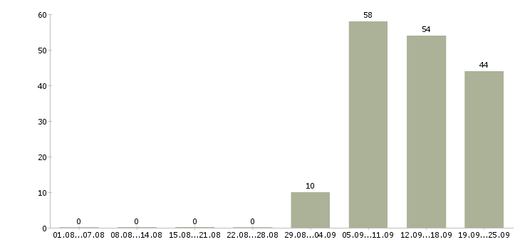 Работа логист в день в Кирове - Число вакансий в Кирове по специальности логист в день за 2 месяца