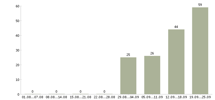 Работа на производстве в Костроме - Число вакансий в Костроме по специальности на производстве за 2 месяца