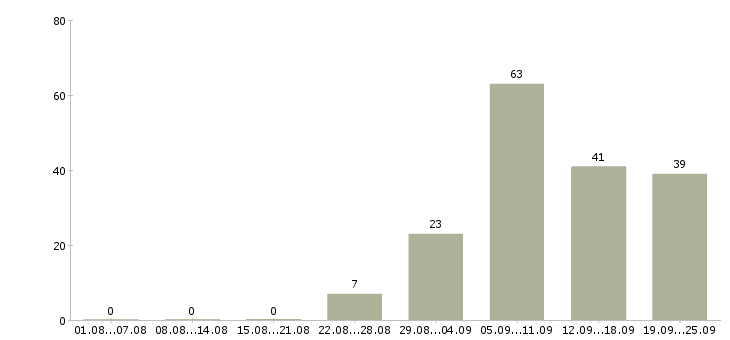Работа сотрудник по обучению персонала в Краснодаре - Число вакансий в Краснодаре по специальности сотрудник по обучению персонала за 2 месяца