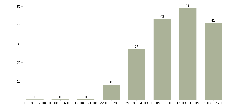 Работа сотрудник по оформлению договоров в Краснодаре - Число вакансий в Краснодаре по специальности сотрудник по оформлению договоров за 2 месяца