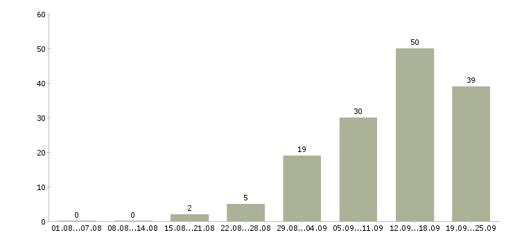 Работа менеджер с обучением бесплатно в Красноярске - Число вакансий в Красноярске по специальности менеджер с обучением бесплатно за 2 месяца