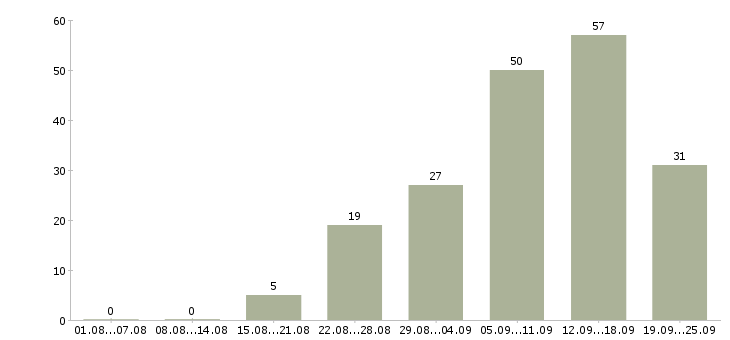 Работа онлайн в Красноярске - Число вакансий в Красноярске по специальности онлайн за 2 месяца