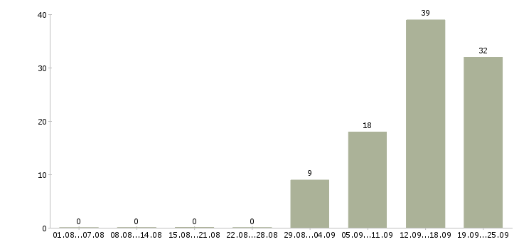 Работа специалист по оформлению договоров в Красноярске - Число вакансий в Красноярске по специальности специалист по оформлению договоров за 2 месяца