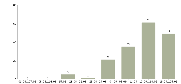 Работа специалист по обучениям в Кургане - Число вакансий в Кургане по специальности специалист по обучениям за 2 месяца