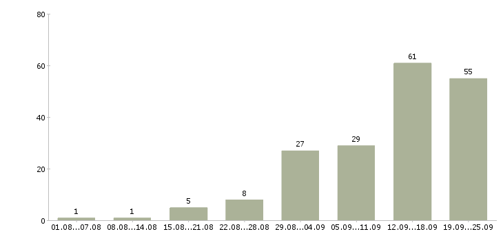 Работа в свободном графике в Липецке - Число вакансий в Липецке по специальности в свободном графике за 2 месяца
