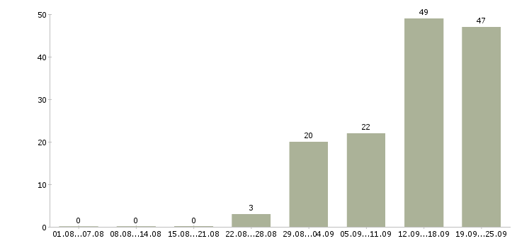 Работа предложение в Липецке - Число вакансий в Липецке по специальности предложение за 2 месяца