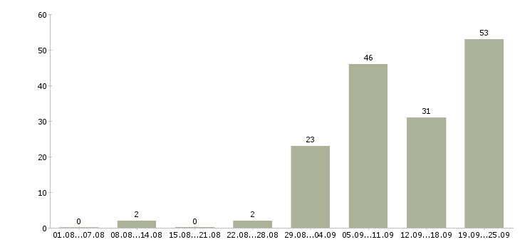 Работа водитель на камаз в Москве - Число вакансий в Москве по специальности водитель на камаз за 2 месяца