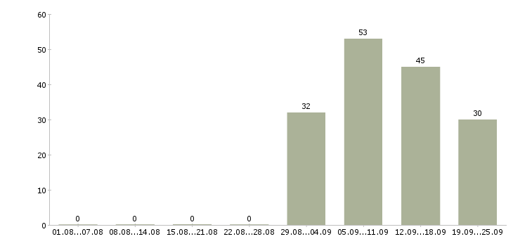 Работа кассир продуктового супермаркета в Москве - Число вакансий в Москве по специальности кассир продуктового супермаркета за 2 месяца