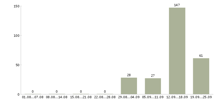 Работа комплектовщик на склад детских товаров в Москве - Число вакансий в Москве по специальности комплектовщик на склад детских товаров за 2 месяца