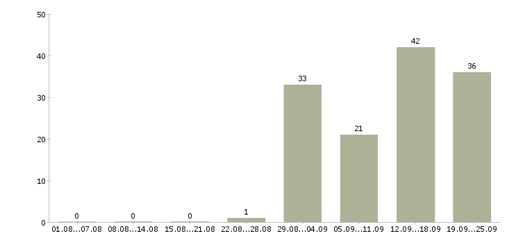 Работа менеджер по персоналу и консультированию в Москве - Число вакансий в Москве по специальности менеджер по персоналу и консультированию за 2 месяца