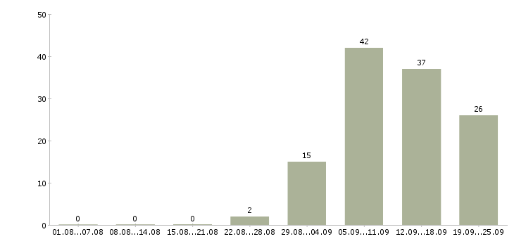 Работа требуется диспетчер в Москве - Число вакансий в Москве по специальности требуется диспетчер за 2 месяца