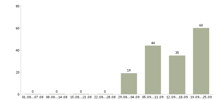 Работа уборщица офисных помещений в Москве - Число вакансий в Москве по специальности уборщица офисных помещений за 2 месяца