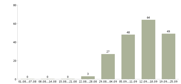 Работа приглашаю в бизнес в Новосибирске - Число вакансий в Новосибирске по специальности приглашаю в бизнес за 2 месяца