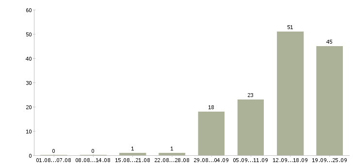Работа корпоративный менеджер в Оренбурге - Число вакансий в Оренбурге по специальности корпоративный менеджер за 2 месяца