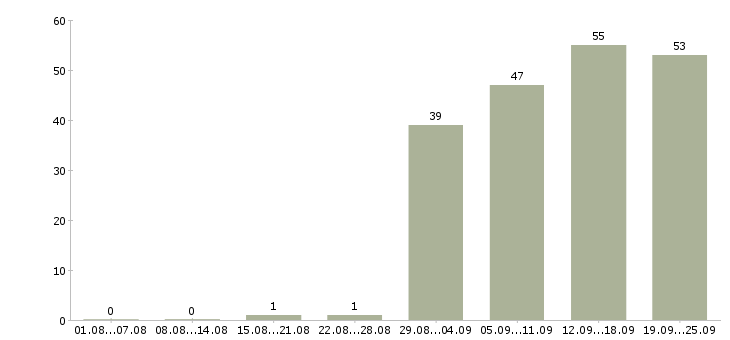 Работа бухгалтер заработной платы в Перми - Число вакансий в Перми по специальности бухгалтер заработной платы за 2 месяца