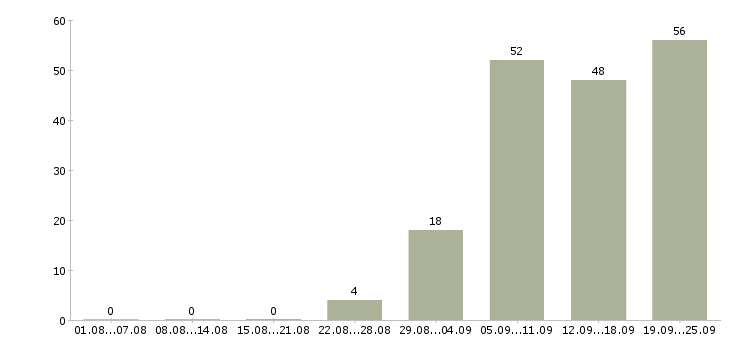 Работа водитель рабочий в Перми - Число вакансий в Перми по специальности водитель рабочий за 2 месяца