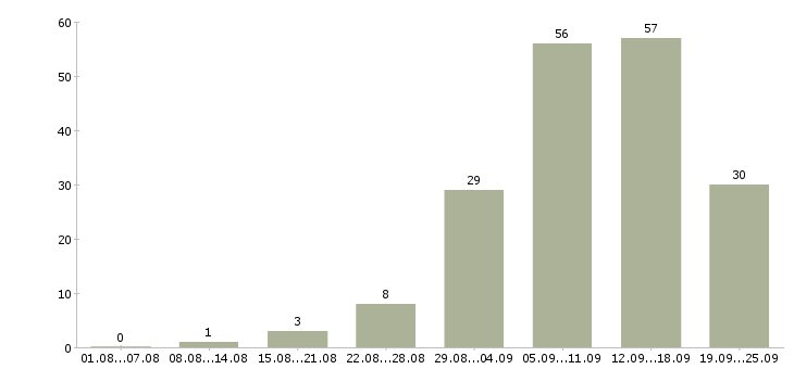 Работа интернет магазин в Перми - Число вакансий в Перми по специальности интернет магазин за 2 месяца