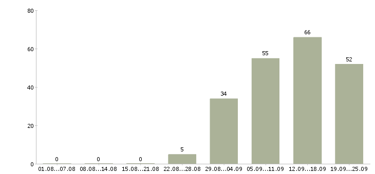 Работа кулинар в Перми - Число вакансий в Перми по специальности кулинар за 2 месяца