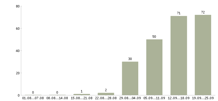 Работа операторы пк в Рязани - Число вакансий в Рязани по специальности операторы пк за 2 месяца