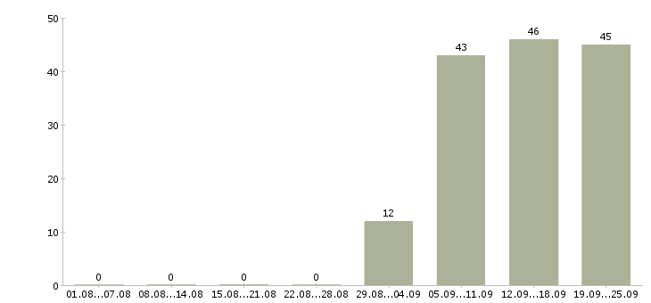 Работа секретарь работы офиса в Рязани - Число вакансий в Рязани по специальности секретарь работы офиса за 2 месяца