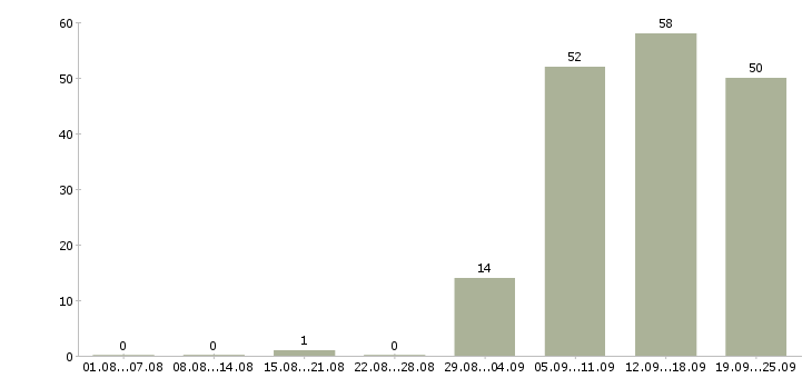 Работа водитель рабочий в Саратове - Число вакансий в Саратове по специальности водитель рабочий за 2 месяца
