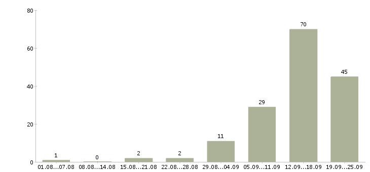 Работа интернет команда в Саратове - Число вакансий в Саратове по специальности интернет команда за 2 месяца