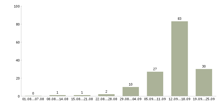 Работа менеджер по работе с интернетом в Смоленске - Число вакансий в Смоленске по специальности менеджер по работе с интернетом за 2 месяца